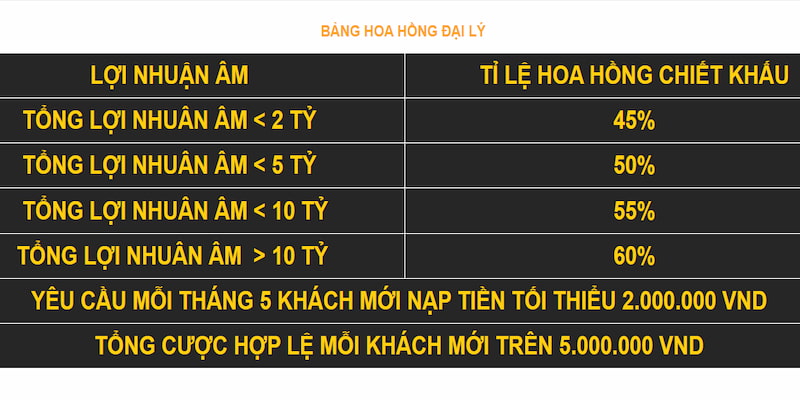 Trở thành đại lý 8kbet có cơ hội nhận hoa hồng khủng khi mời thành công người chơi đăng ký